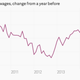 Image for article titled The 11 most important economic charts of the week
